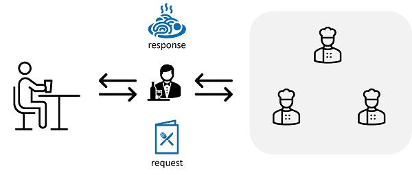 图1 :  API如同餐厅服务生的角色，扮演着需求与回应的传递者，搭起了应用程式（客人）与应用程式（厨房）之间的桥梁。