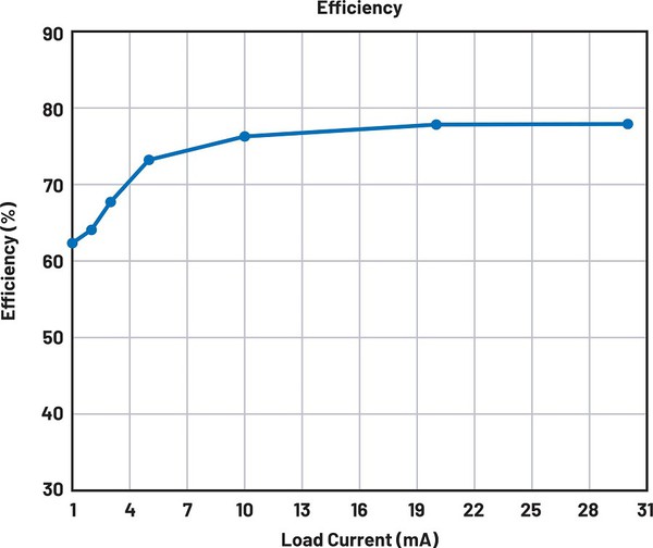图4 : LT8618在轻载时的高效率，VIN = 28 V，VOUT= 5.5 V，L = 82 μH