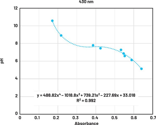 图5 : 430 nm下的pH吸光度校准曲线