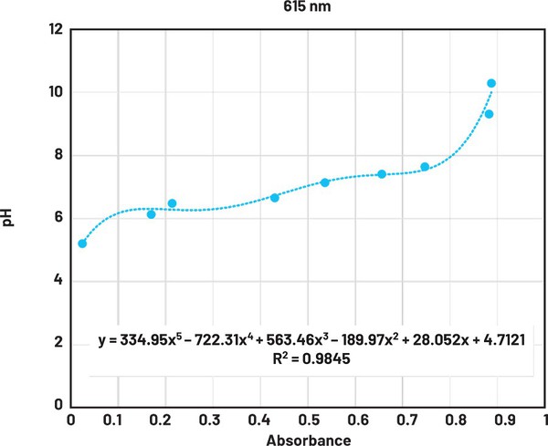 图6 : 615 nm下的pH吸光度校准曲线