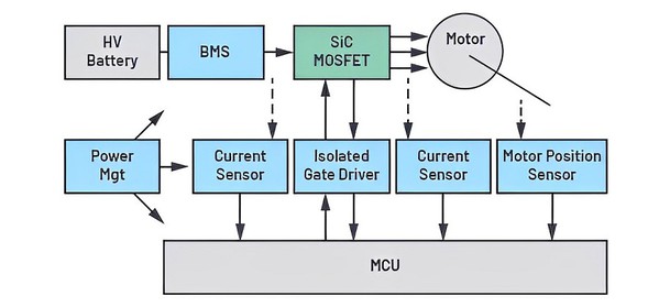 圖二 : 電池至馬達訊號鏈。為了增加行駛里程，每個模組都應設計為可提供最高能效。