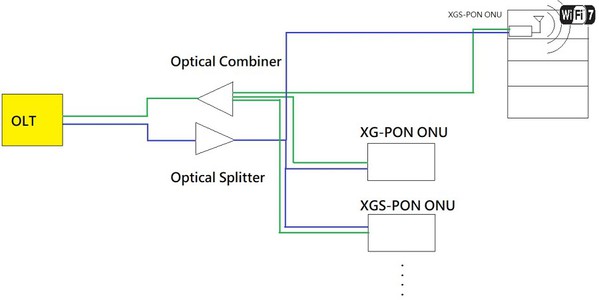 圖二 : XGS-PON加上Wi-Fi 7的異質混合網路組成的FTTx架構圖