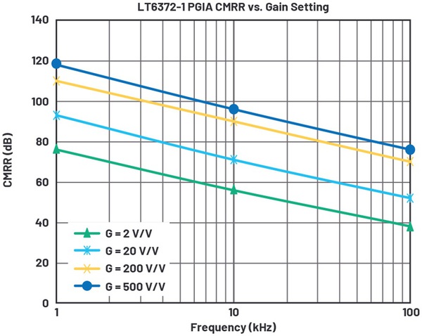 图6 : PGIA CMRR与频率的关系。