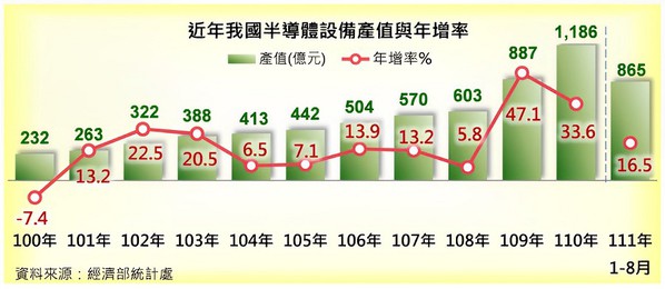 圖1 : 依經濟部統計2021年台灣半導體生產設備及零件產值879億元，約占74.1%，比起前一年成長42.1%。（source：經濟部統計處）