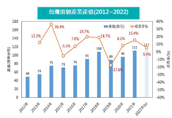 圖4 : 依工研院IEK估計2022年台灣雷射加工設備產業產值可達新台幣117億元，較2021年約增加5.4%。（source：工研院IEK）