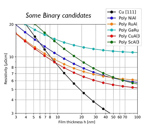 图三 : 一些获选进行研究的二元合金电阻特性。