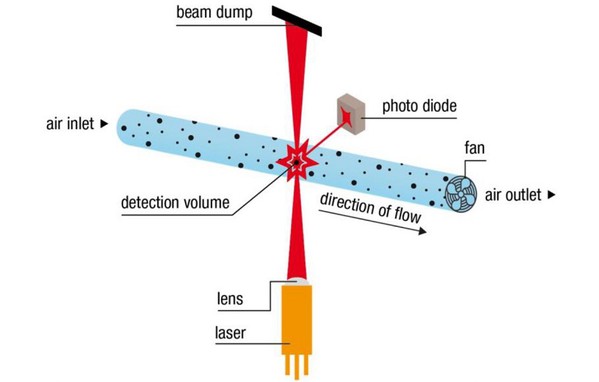 图一 : OPC使用雷射和光电二极体来计算空气中的粒子数。（source：Sensirion）