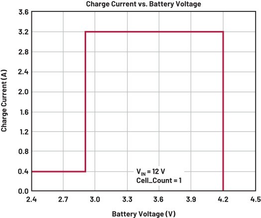 圖2 : 充電電流與電池電壓的關係
