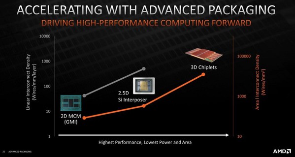 图一 : 2.5D 和 3D-IC 可实现持续扩展、更高性能和更低功耗。