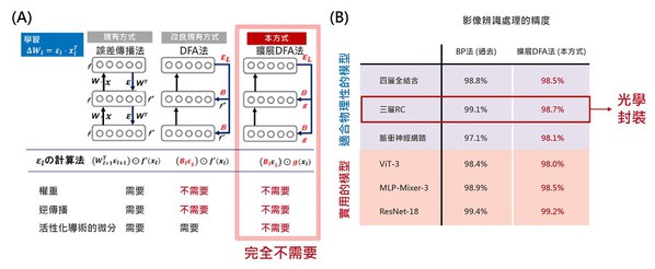 图二 : A现有和新开发的学习方法概述；B各种模型的基准测试结果。（source：日本NTT；作者整理）