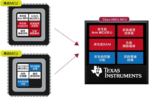 圖四 : Sitara AM2xMCU結合傳統MCU與微處理器的基本架構基礎。(Source：TI)