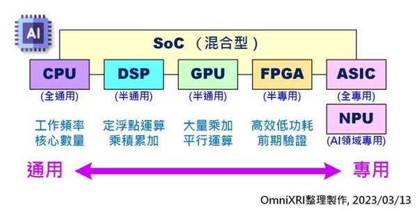圖二 : 不同類型AI晶片主要差異。