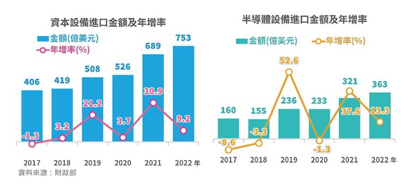 圖1 : 台灣半導體相關設備2022年進口363億美元、年增13.3%，占資本設備進口48.3%為歷年最高。（source：財政部）