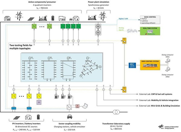 图2 : Networked Energy Systems Emulation Centre的架构图。（source：DLR）