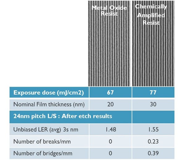 圖一 : 24奈米線寬（line）與間距（space）：金屬氧化物阻劑（metal-oxid resist；MOR）與化學放大型阻劑（chemically amplified resist；CAR）的圖形化技術開發。MOR所需的劑量較低，且在厚度較薄的情況下，LER與缺陷表現仍較佳。