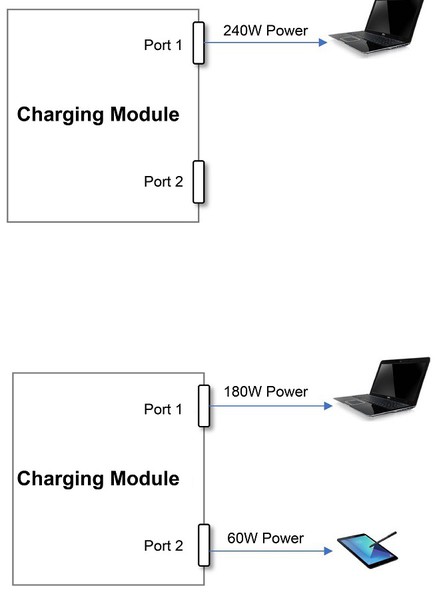 图四 : 透过分配机制，降低其中一个电力输出埠，来让另一个输出埠供应大电力，达到降低成本的目的。（source：Cypress；作者整理）