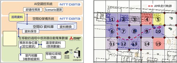 图五 : 利用设置关键的空间ID，将资讯附加到空间体制。（source：NTT Data；作者整理）