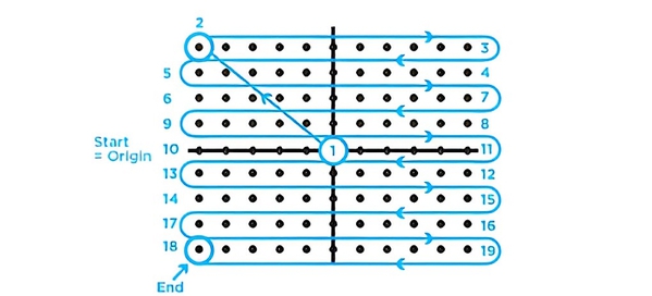 图二 : 双向、单点目标模式步骤序列