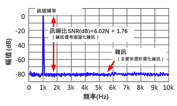 圖三 : Sine波幅頻相應曲線（source：TI）