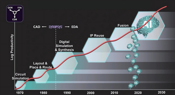图二 : 从现在开始，EDA工具将进入AI驱动的年代。（source： Synopsys）