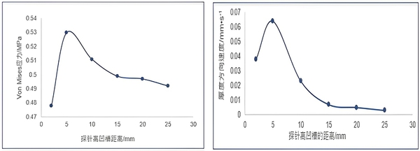 圖4 : Von Mises應力和厚度方向速度隨探針位置變化曲線
