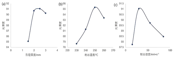 圖5 : 控制因子與光澤度趨勢曲線 (a)形腔厚度 (b)射出溫度 (c)射出速度