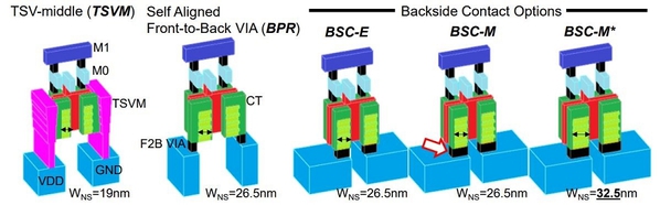 圖四 : 各種連接方案的模擬結構圖：中段製程矽穿孔封裝（TSVM）及三種晶背直接供電方案（發表於2023年IEEE國際超大型積體電路技術研討會）。藍色為電源及參考電壓（VDD + VSS）；淺藍色為中段製程的M0金屬層；深藍色為後段製程的M1金屬層；黑色為通孔；紅色為閘極；淺綠色為（主動式）奈米片及介電隔離層；深綠色為接觸金屬（CT）。