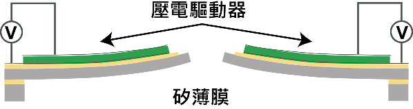 图二 :   xMEMS使用了一种只要施加电压就能产生形变（震动）的技术，让矽薄膜可以快速、精准地发出相应的音频。（source:xMEMS；CTIMES制图）