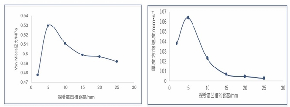 圖4 : Von Mises應力和厚度方向速度隨探針位置變化曲線