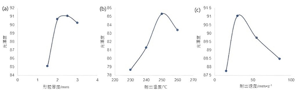 图5 : 控制因子与光泽度趋势曲线 (a)形腔厚度 (b)射出温度 (c)射出速度
