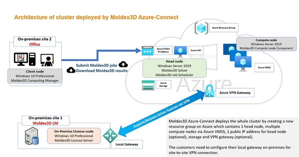 圖1 :  Azure-Connect佈署之雲端計算叢集架構圖