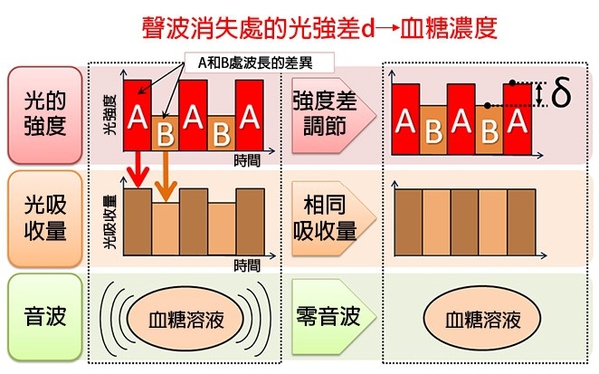 圖三 : 血糖感測器基本原理圖（source：日本NTT）