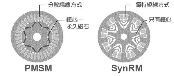 圖四 : ：同步磁阻馬達（SynRM）與永久磁石同步馬達的結構差異。（source：METALART）
