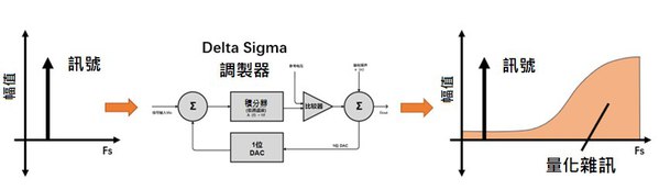 圖十一 : Delta-Sigma調製器輸出（頻域）
