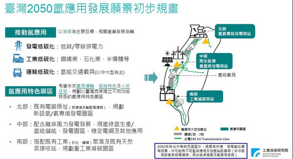 圖一 : 為協助產業迎接即將到來的「氫能新經濟」，工研院2022年也發表「2050氫應用發展技術藍圖」涵蓋台灣未來30年氫氣供應及發電、工業、載具應用等面向。（source：工研院）