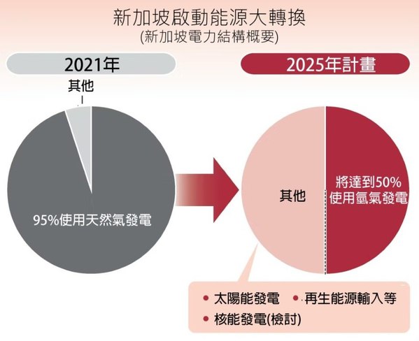 圖五 : 新加坡計畫在2050年達到50%氫能發電（source：日本日經）
