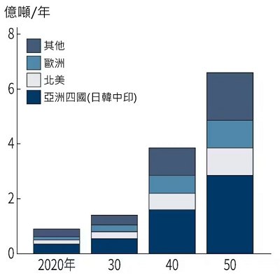 图六 : 亚洲区域对於氢气的需求急速增加（source：氢能委员会）