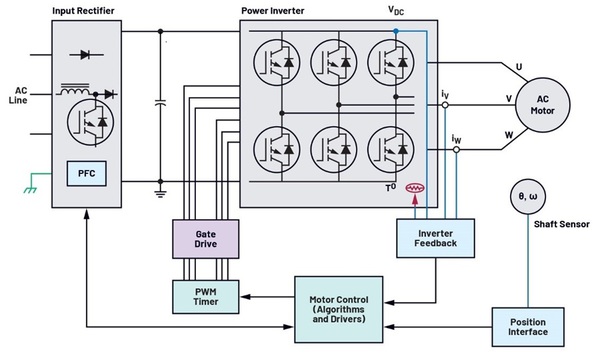 圖一 : 閉迴路馬達控制回饋系統