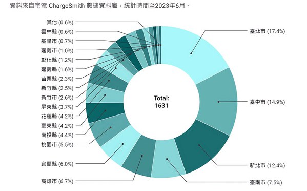 圖一 : 截至2023年6月止，台灣各縣市充電站分布比例。(source：宅電ChargeSmith數據資料庫)