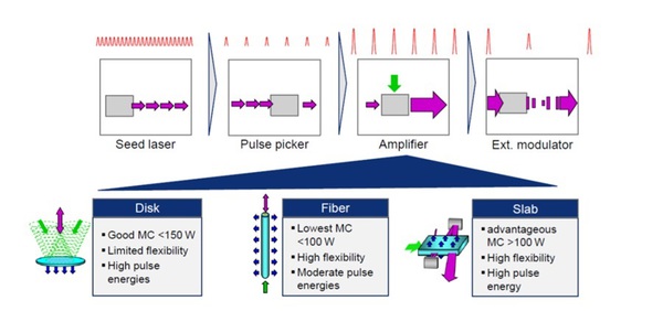 图三 : 目前超快雷射的原理，是将种子雷射（Seed laser）放大後输出，最大不同在Ampilier介质，Trumpf又将之分为碟型、光纤、平板系列机种。（source：Trumpf）