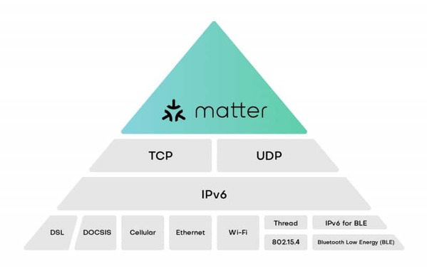 圖一 :   Matter是一種位於最高位的家庭物聯網統合協定（圖片來源：nodon）