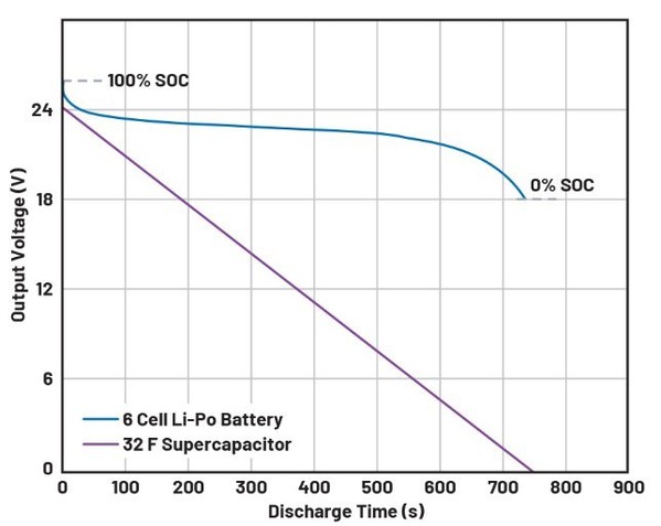 圖一 : 24 V超級電容和鋰聚合物電池在0.5 A負載下的典型放電特性比較。