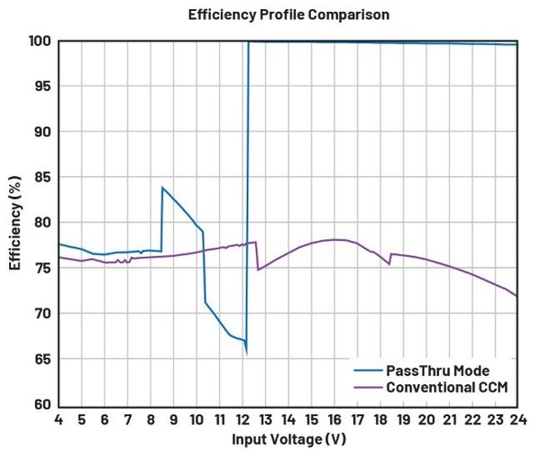 图五 : 支援PassThru模式的系统与传统CCM模式下运行的降压-升压转换器的效率比较。