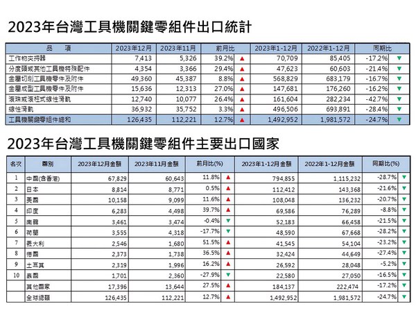 图一 : 2023年台湾工具机关键零组件统计。（source：台湾工具机暨零组件工业同业公会）