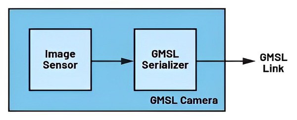 圖二 : GMSL相機感測器側的主要訊號鏈元件