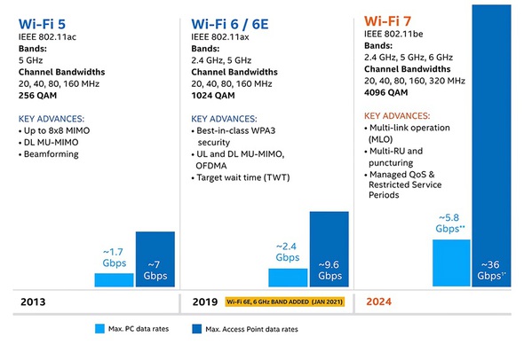 图二 :  Wi-Fi 7的技术演进示意图。（source：Intel）
