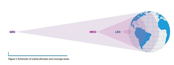 圖三 : GEO為距離地球最遠的同步衛星、高軌衛星（圖片來源：satellitetoday.com）