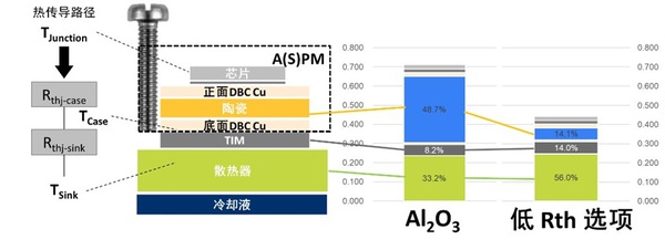 图四 : ASPM的热性能优势   热传导路径  晶片  选项