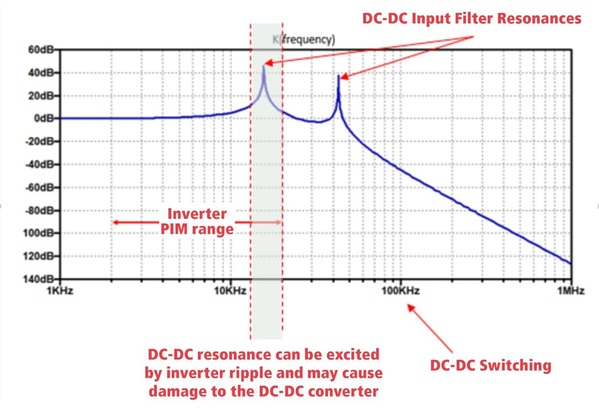 图二 : DC-DC 转换器输入滤波器设计用於衰减高频率杂讯，而且可能具有与马达驱动器频率范围重叠的谐振。