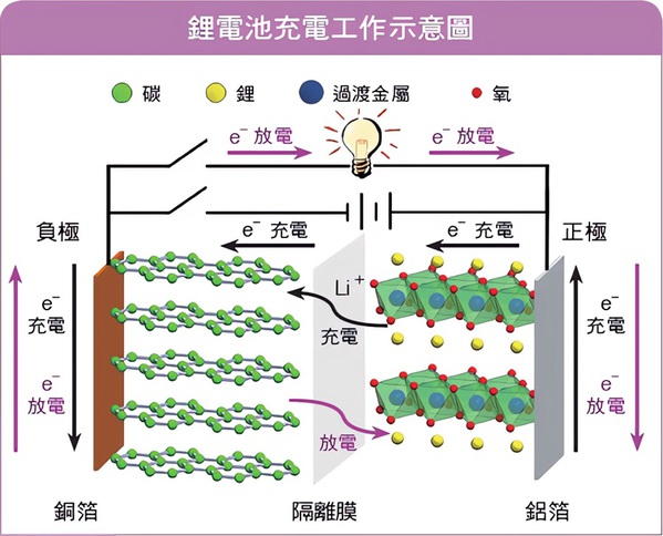 圖二 : 鋰電池充放電工作原理（source：科學發展(2019)[3]）